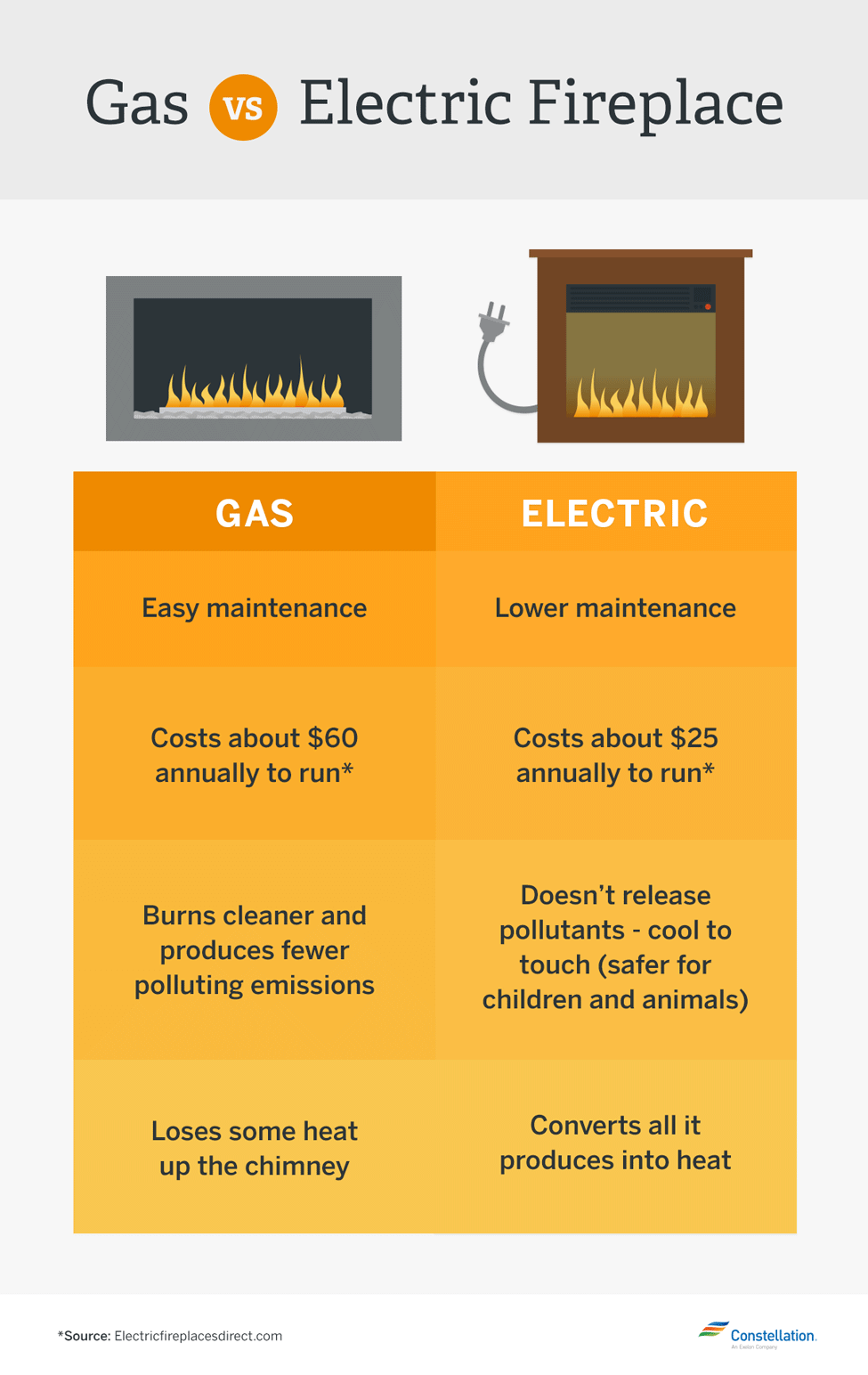 gas electric vs fireplace wood fireplaces burning energy efficient comparison which pros homes