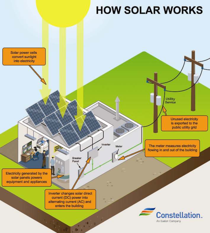 travels to our how electricity homes work? does Constellation Residential energy solar How