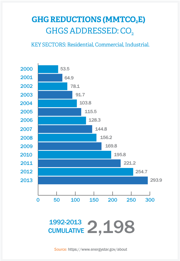 What Is Energy Star And Why It Matters