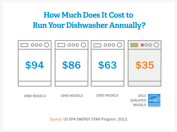 cost-of-running-your-dishwasher