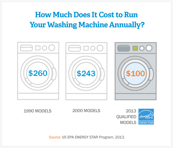 cost-of running-washing-machine