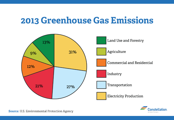 Greenhouse gases перевод. Greenhouse Gas emissions. Ghg emissions by Type of electricity. Australia private emissions.