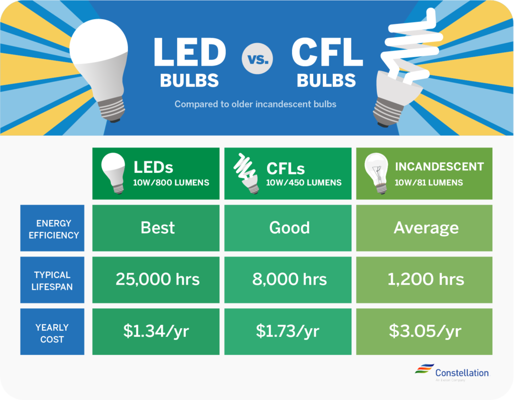 Fluorescent Light Bulb To Led