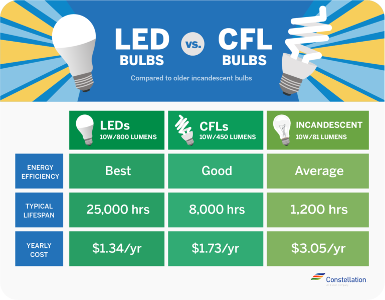 led-vs-cfl-bulbs-which-is-more-energy-efficient