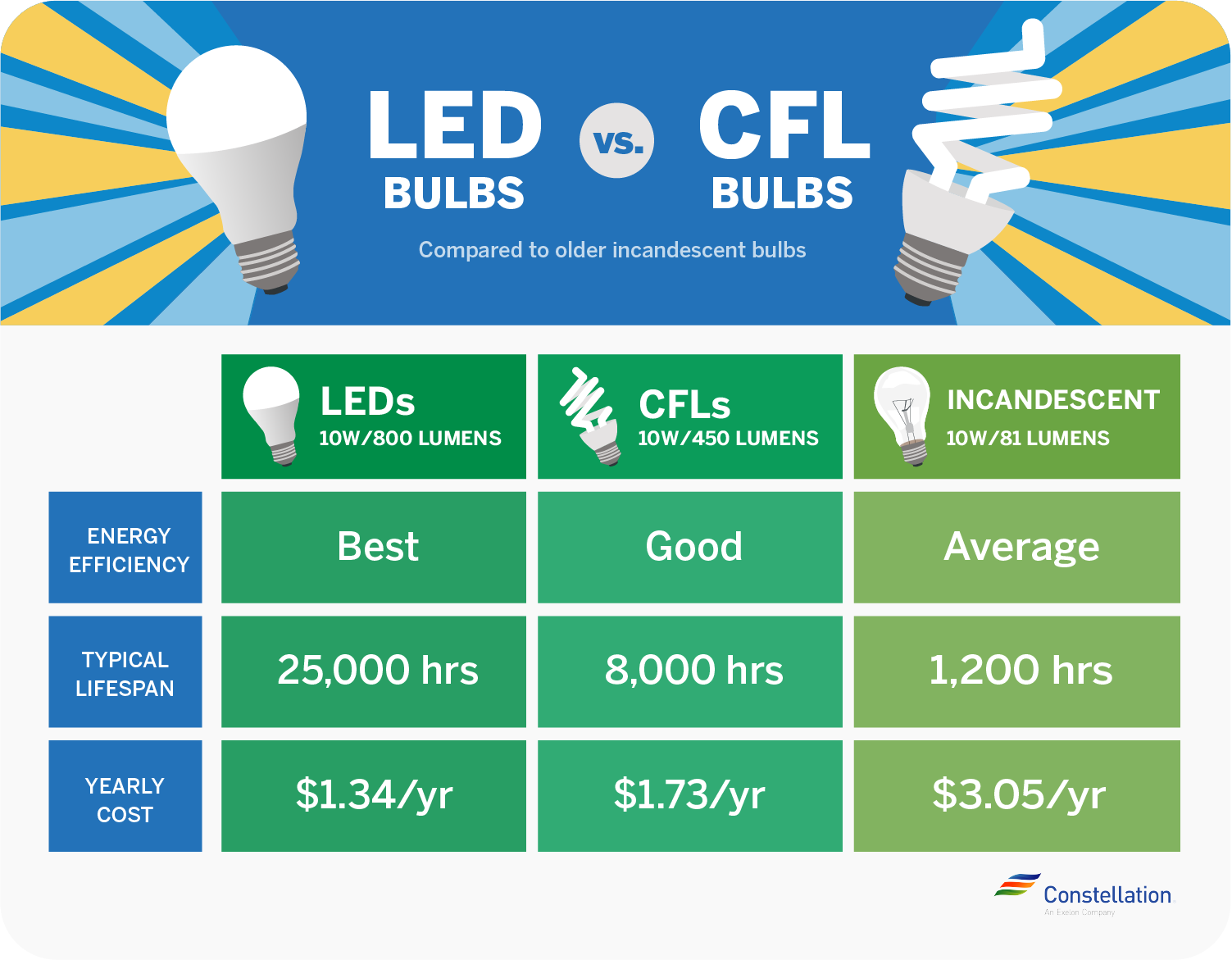 lustre underjordisk Andet LED vs. CFL Bulbs: Which Is More Energy-Efficient?