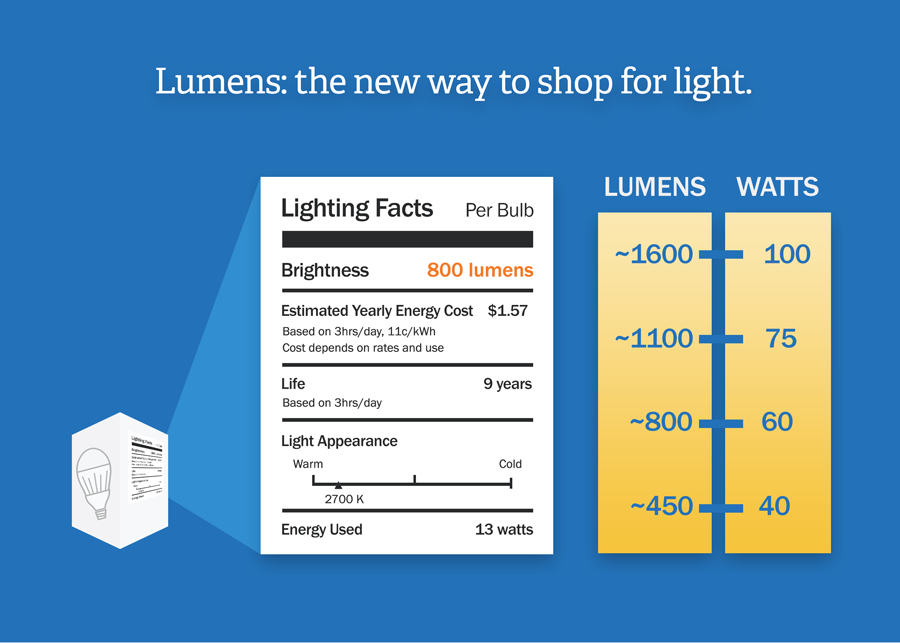 Led Vs Incandescent Comparison Chart