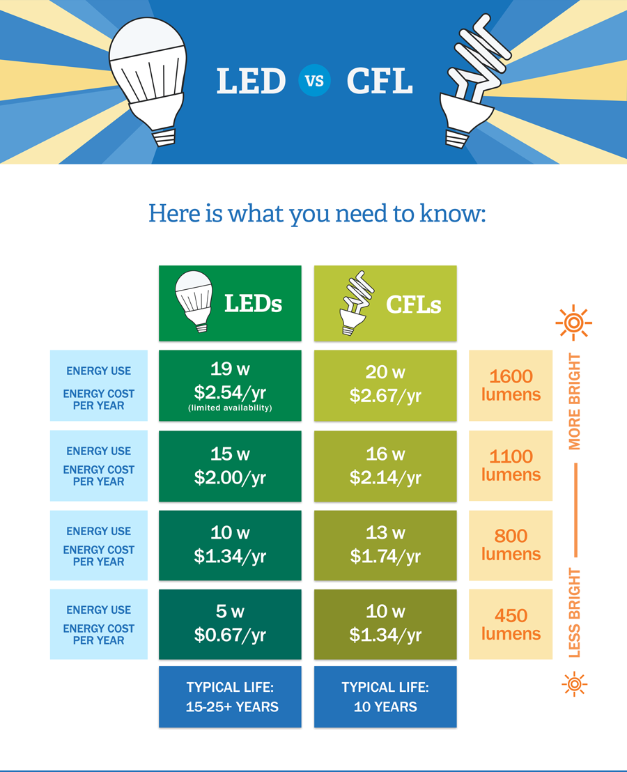 Led Lumens Brightness Chart