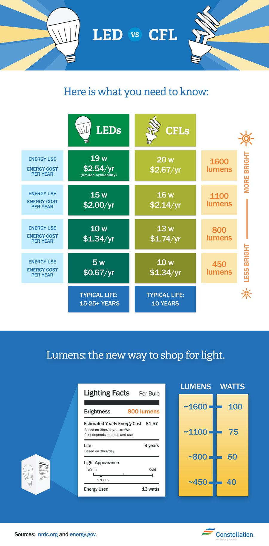 Comparison Chart Between Cfl And Led