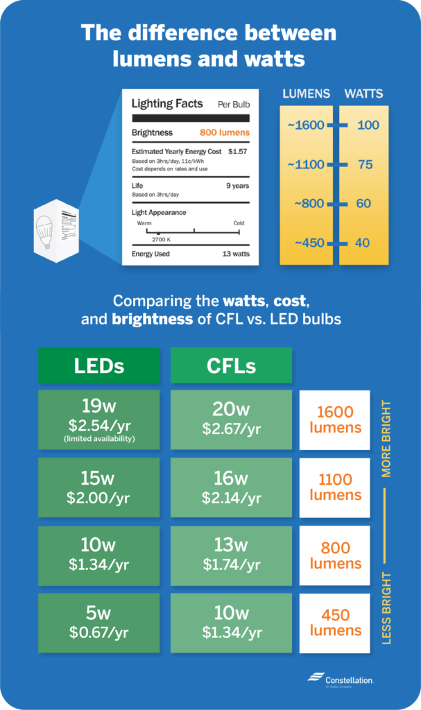 Led To Cfl Conversion Chart