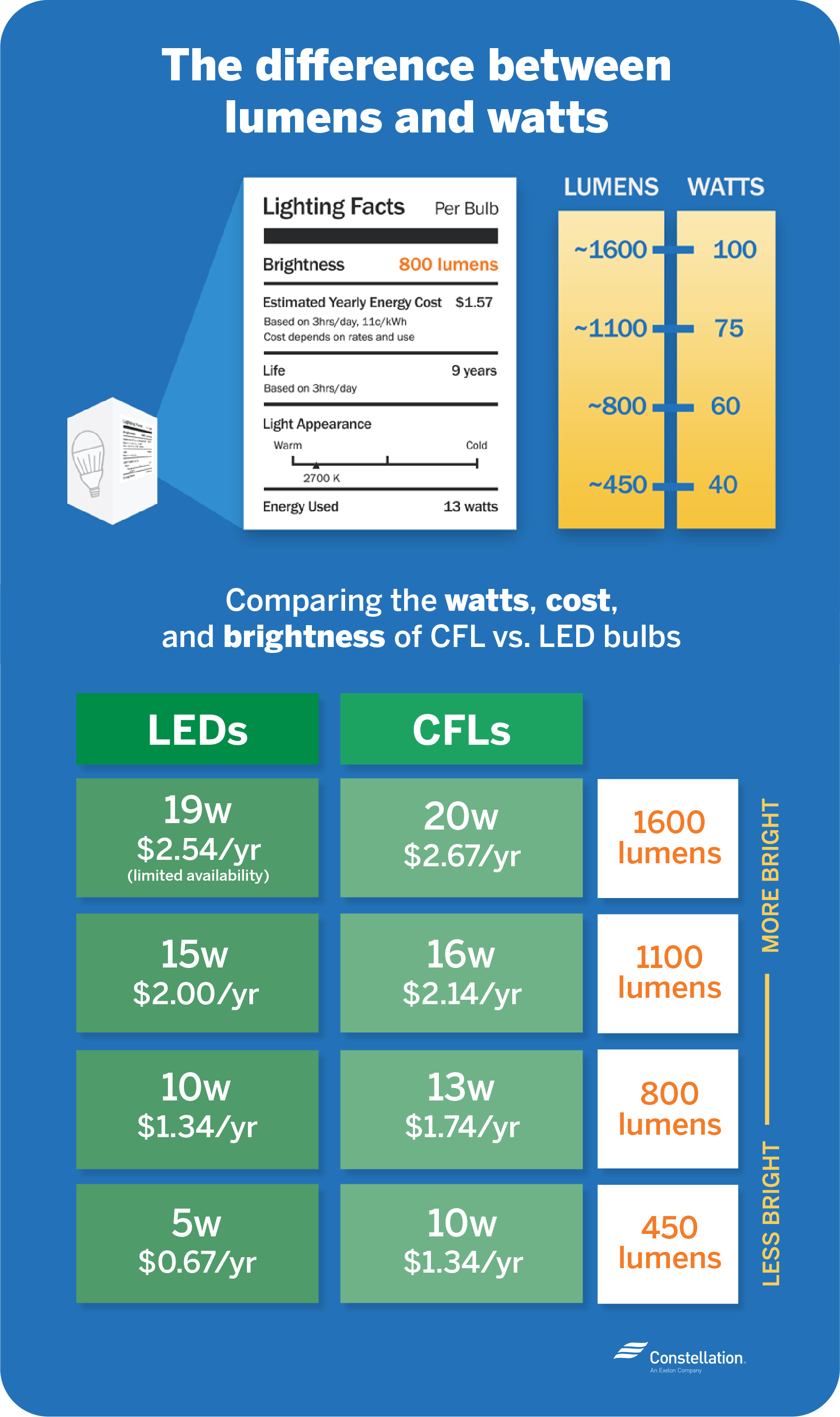 Led v deals incandescent wattage