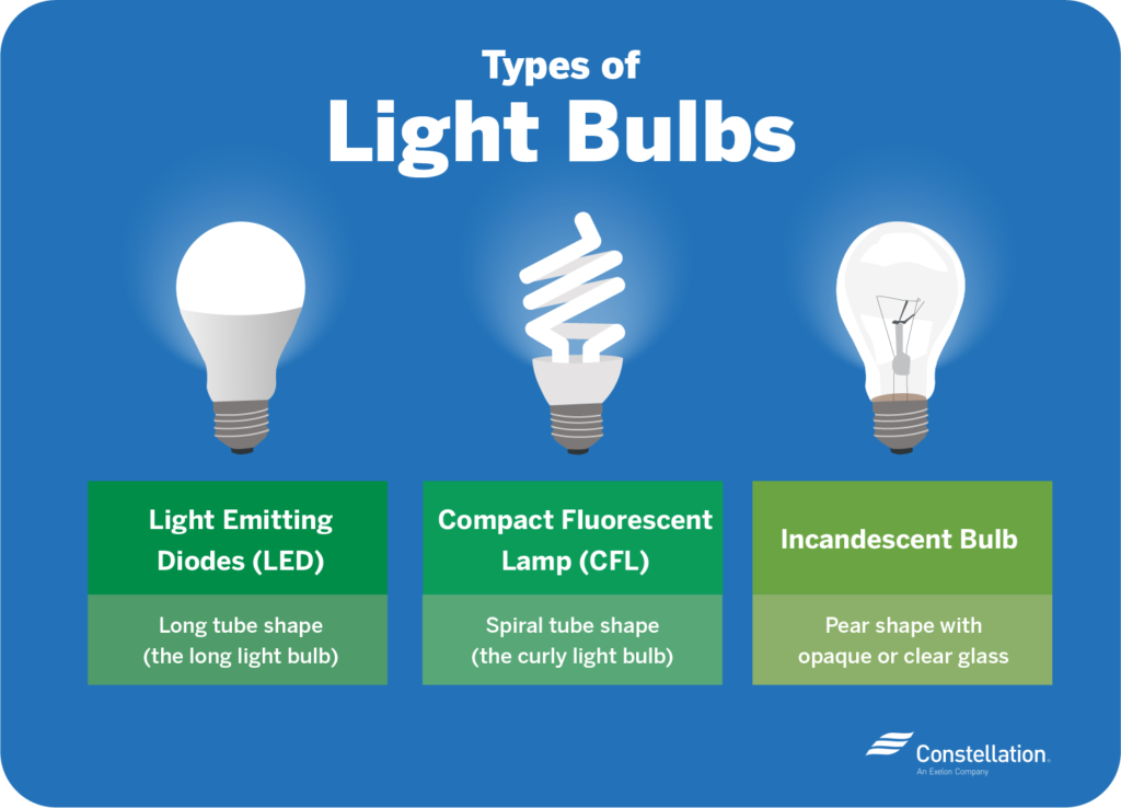 LED Vs CFL Bulbs Which Is More Energy Efficient 