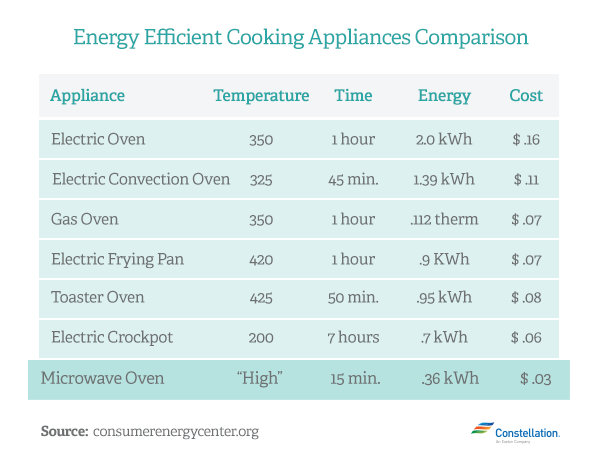 Microwave Comparison Chart