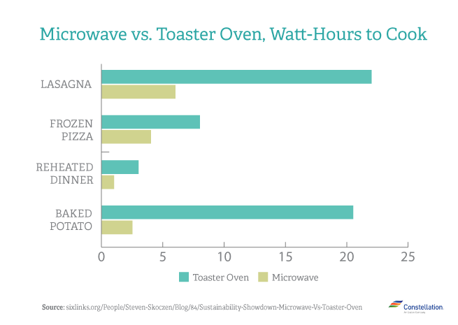 Which is More Energy Efficient Microwave vs Toaster vs Oven