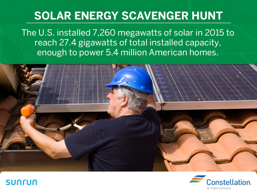 In 2015, the U.S. installed 7,260 megawatts of solar