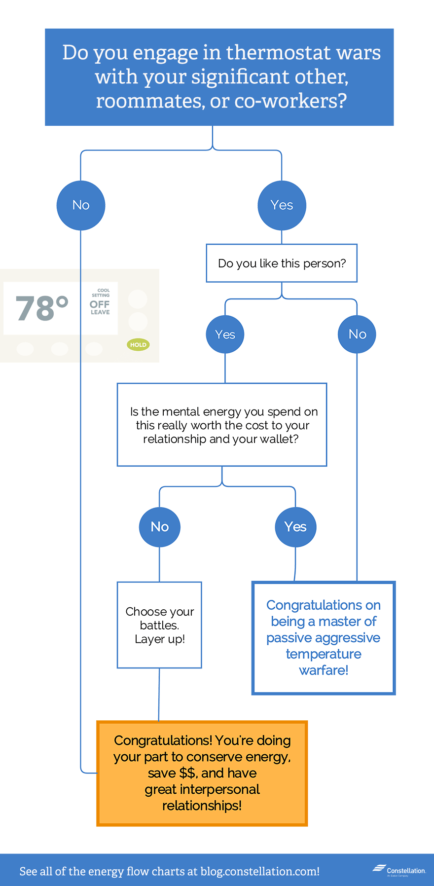 Do you engage in thermostat wars? (Flowchart)