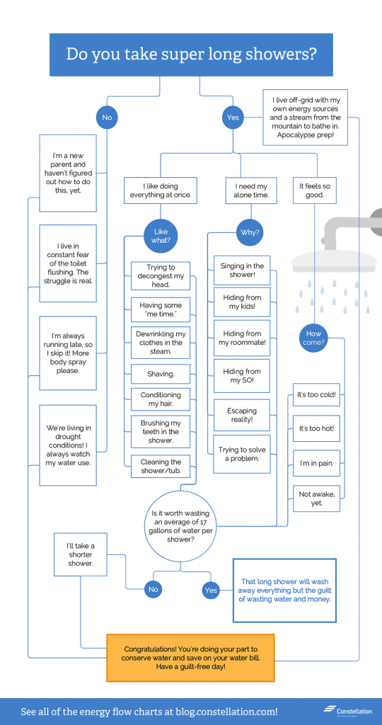 How Much Water Does a Shower Use? Constellation