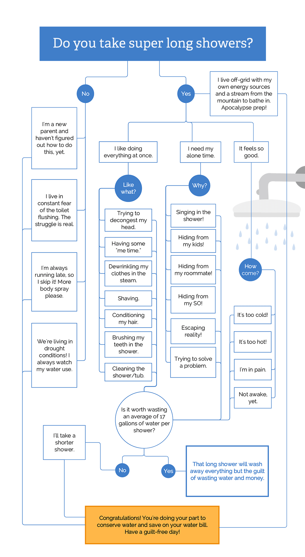 Do you take long showers? Flowchart