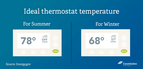 thermostat temperature ideal summer settings recommended should war