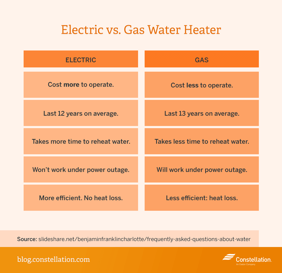 Gas vs Electric Water Heater  Day & Night Air Conditioning