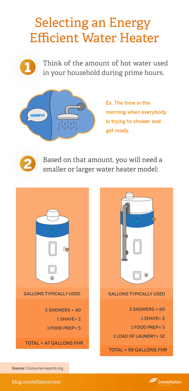 Gas vs. Electric Water Heaters Energy Efficiency & Savings