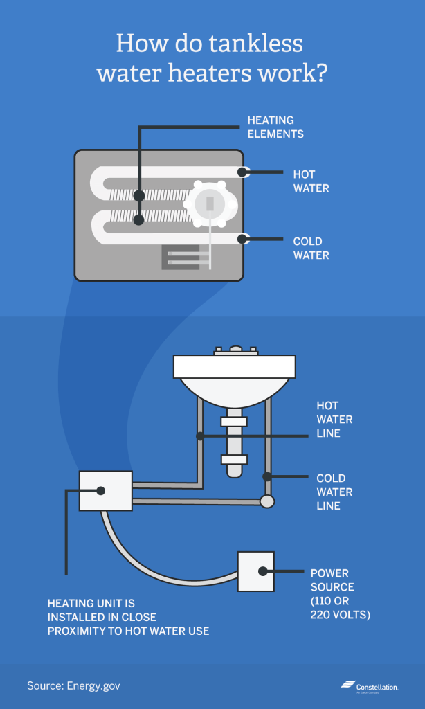 Tankless or Demand-Type Water Heaters