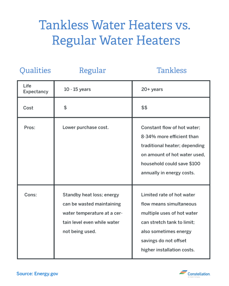Tankless vs. Traditional Water Heaters Which is More Energy Efficient?