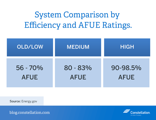 Furnace Brand Comparison Chart