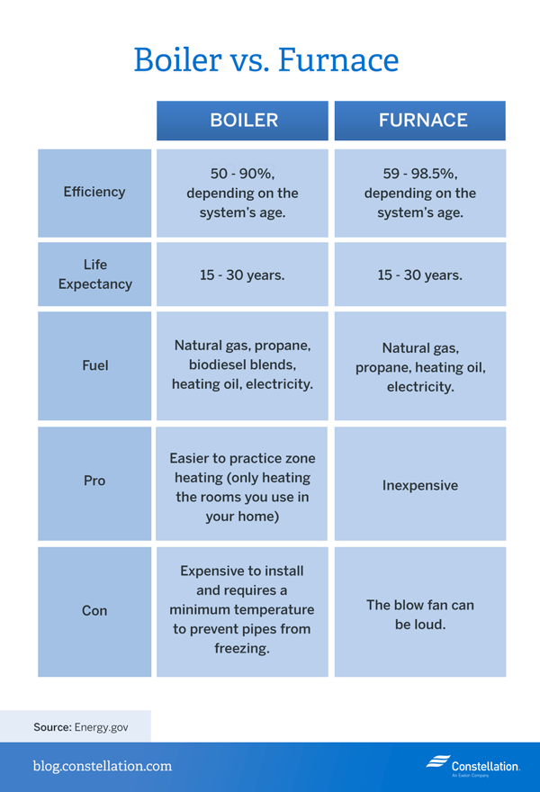 Oil Burner Efficiency Chart