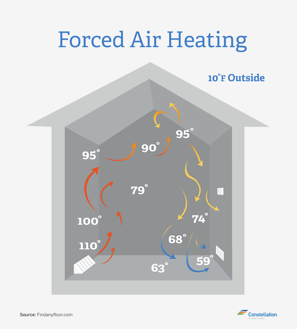forced-air-floor-heating