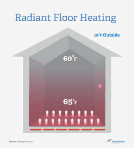 Home Energy Savings: Radiant Floor Heating