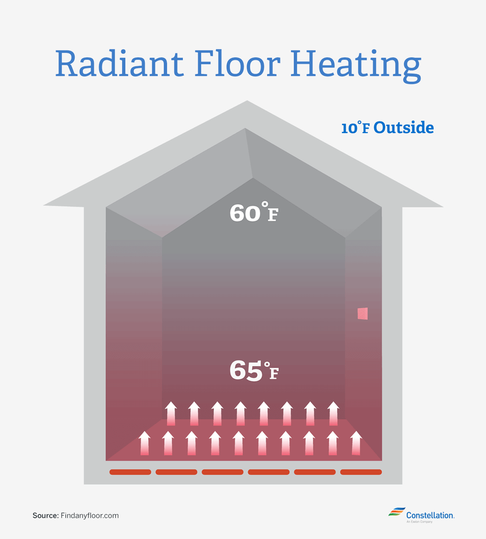 radiant floor heating cost per sq ft