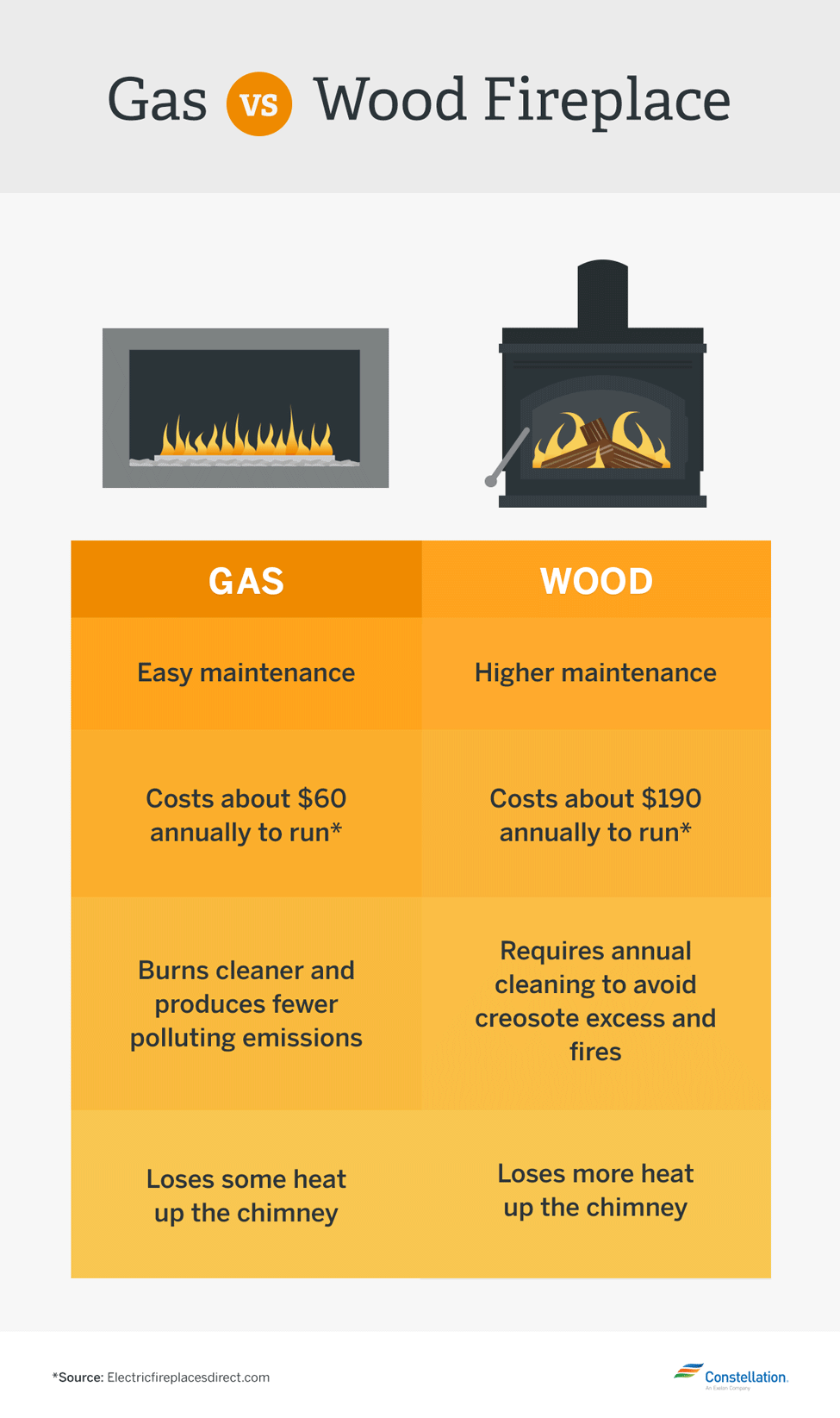 Gas Vs Wood Burning Fireplaces Vs Electric Fireplaces