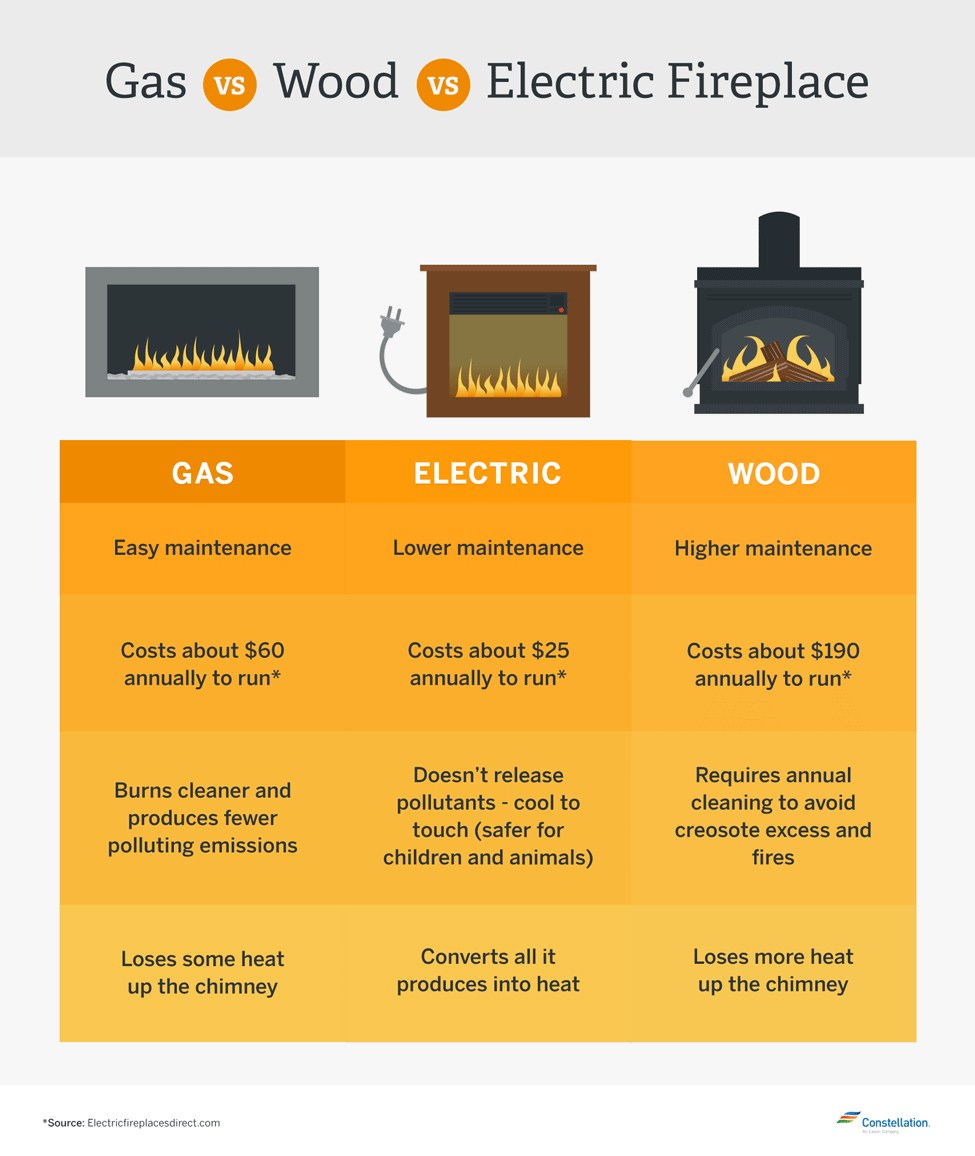 Which Is More Energy Efficient? Gas vs. WoodBurning Fireplaces vs