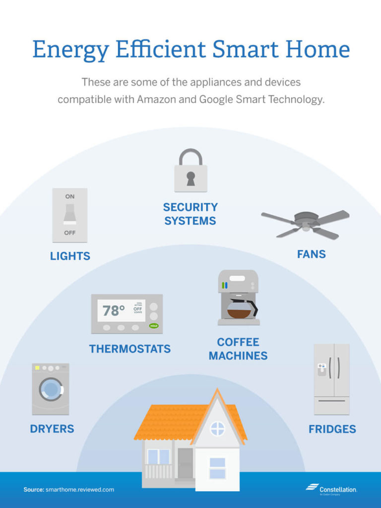 Appliances compatible with google hot sale home