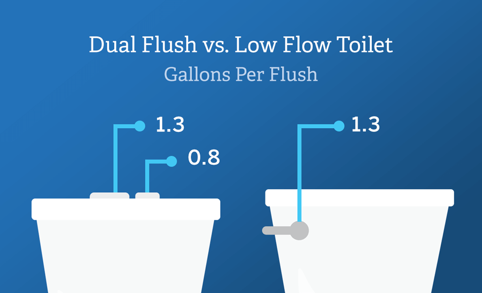 Dual Flush Toilet vs. Low-flow Toilet