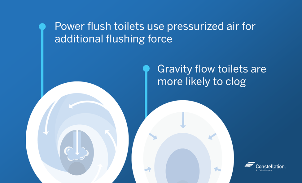 Power Flush Toilet vs. Gravity Flow