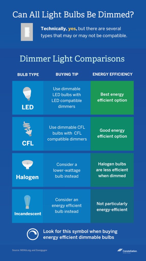 Saving Energy with Lighting Controls: Dimmers, Sensors & Timers