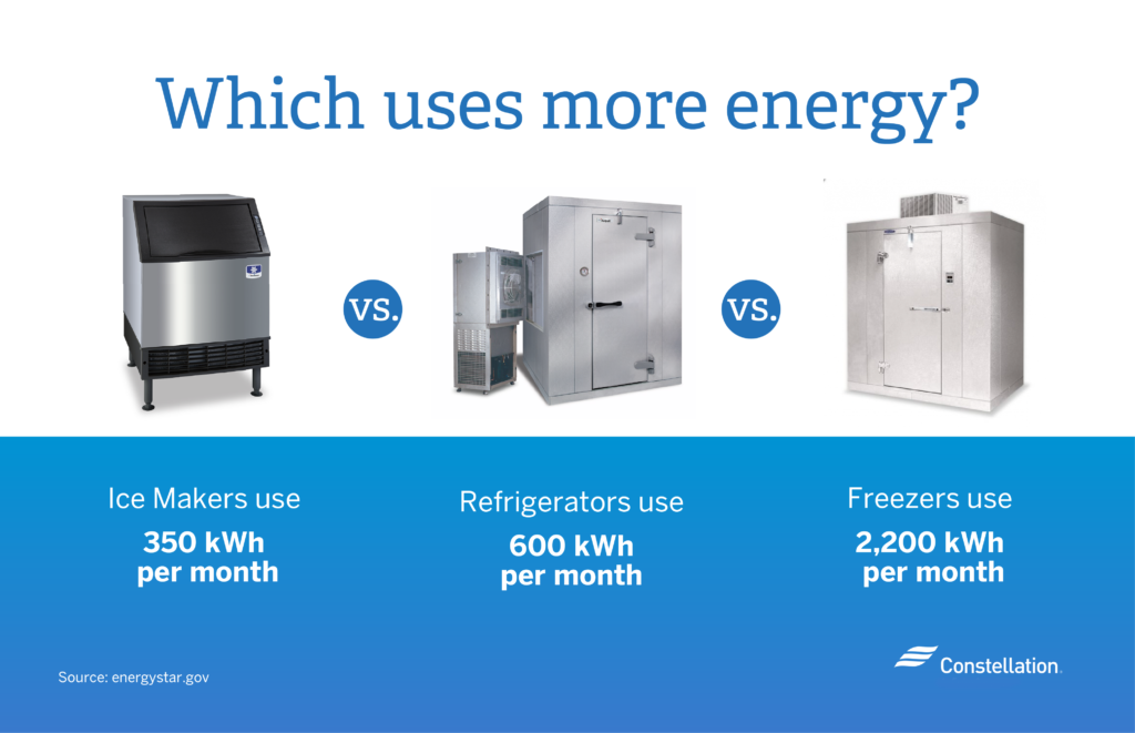 Ice Maker Energy Use vs Commercial Refrigerators and Freezers