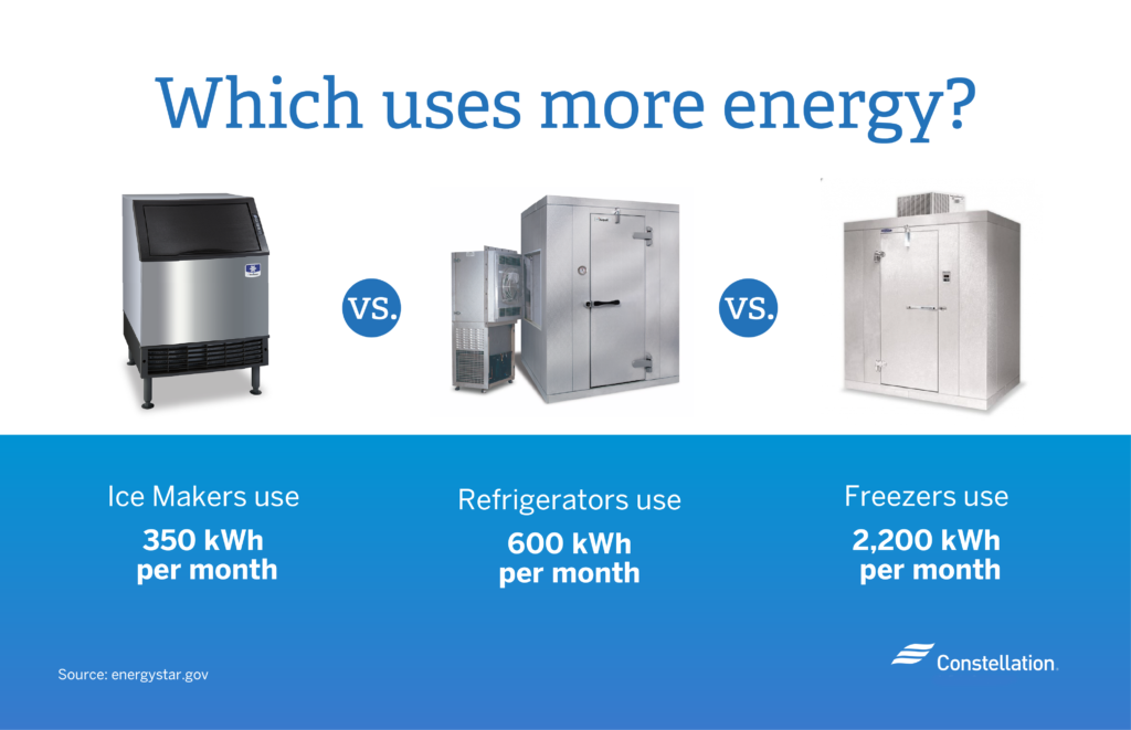 Compact Ice Makers, Mini fridge and Freezers