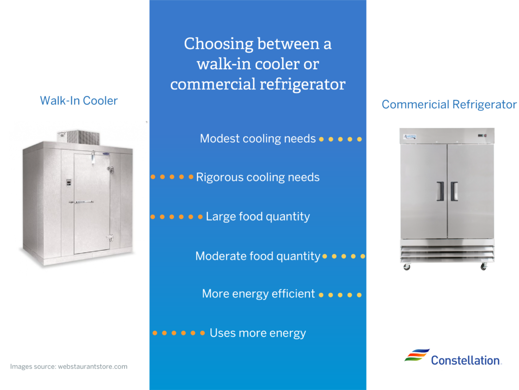 Energy Efficient Ice Makers, Commercial Refrigerators and Freezers