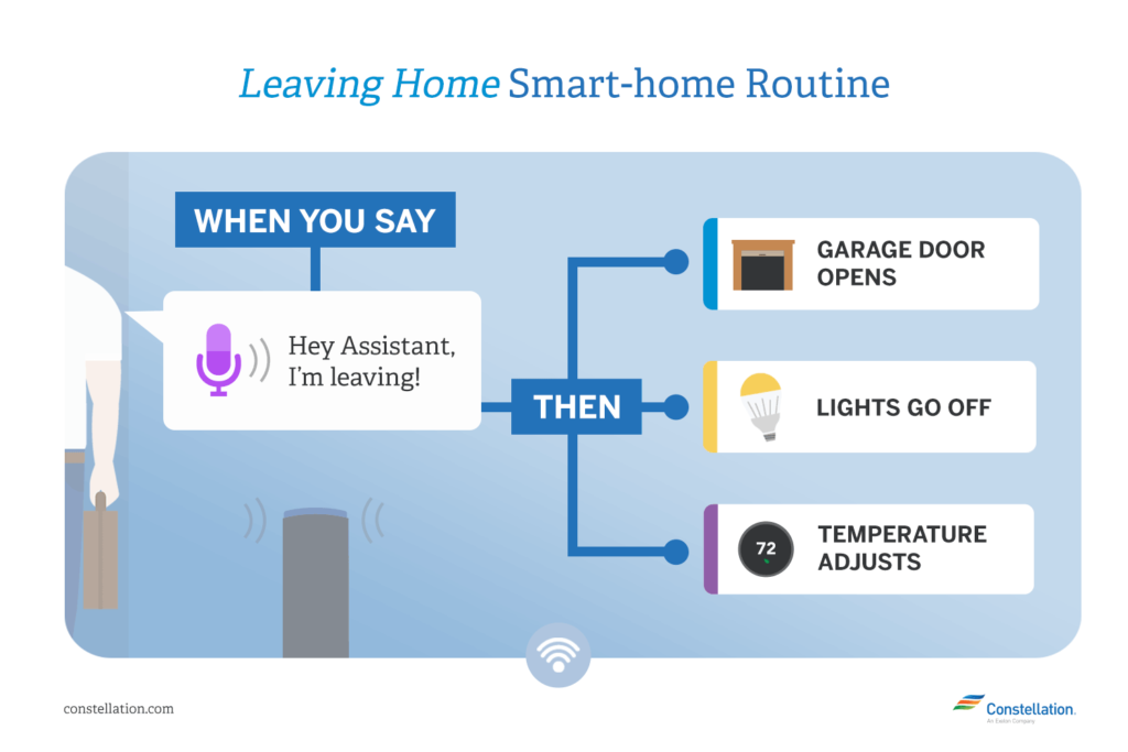 When a person says Hey Assistant, I'm leaving! The garage door opens, lights go off and temperature adjust.