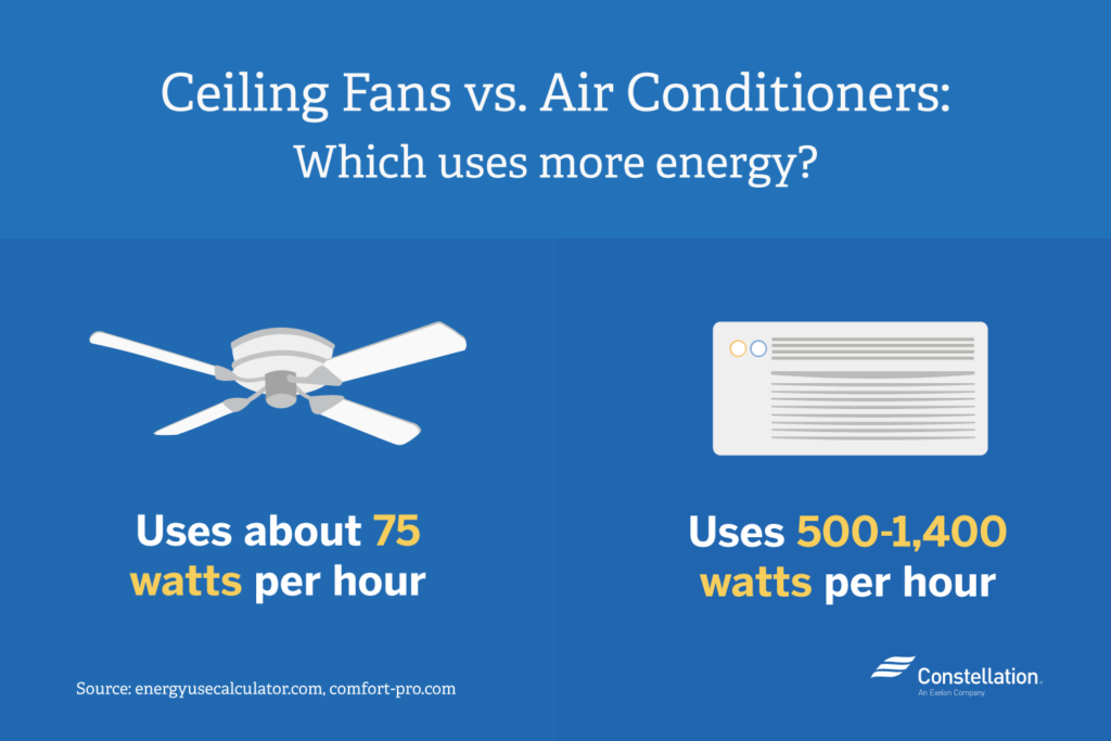 Ceiling Fans use 75 watts per hour, ac units use 500 to 1400 watts per hour