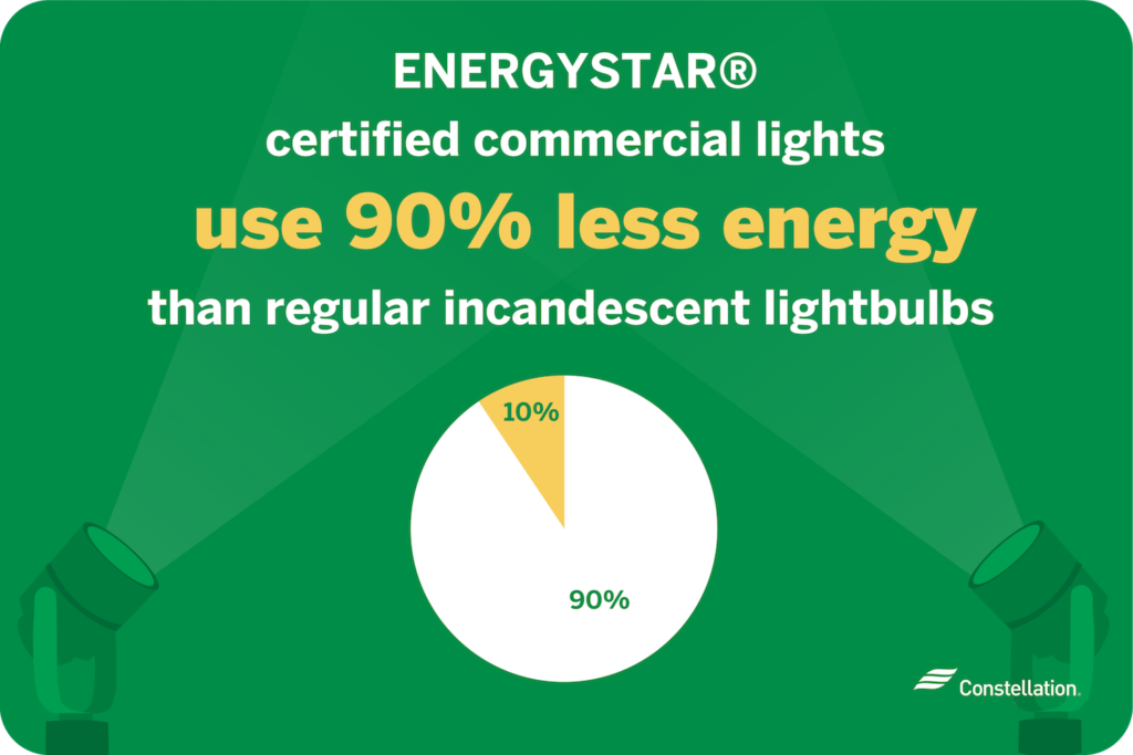 ENERGY STAR certified commercial lights use 90 percent less energy than incandescent bulbs