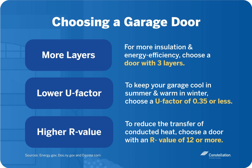 choose an energy-efficient garage door with more layers, lower u-factor, and higher r-value