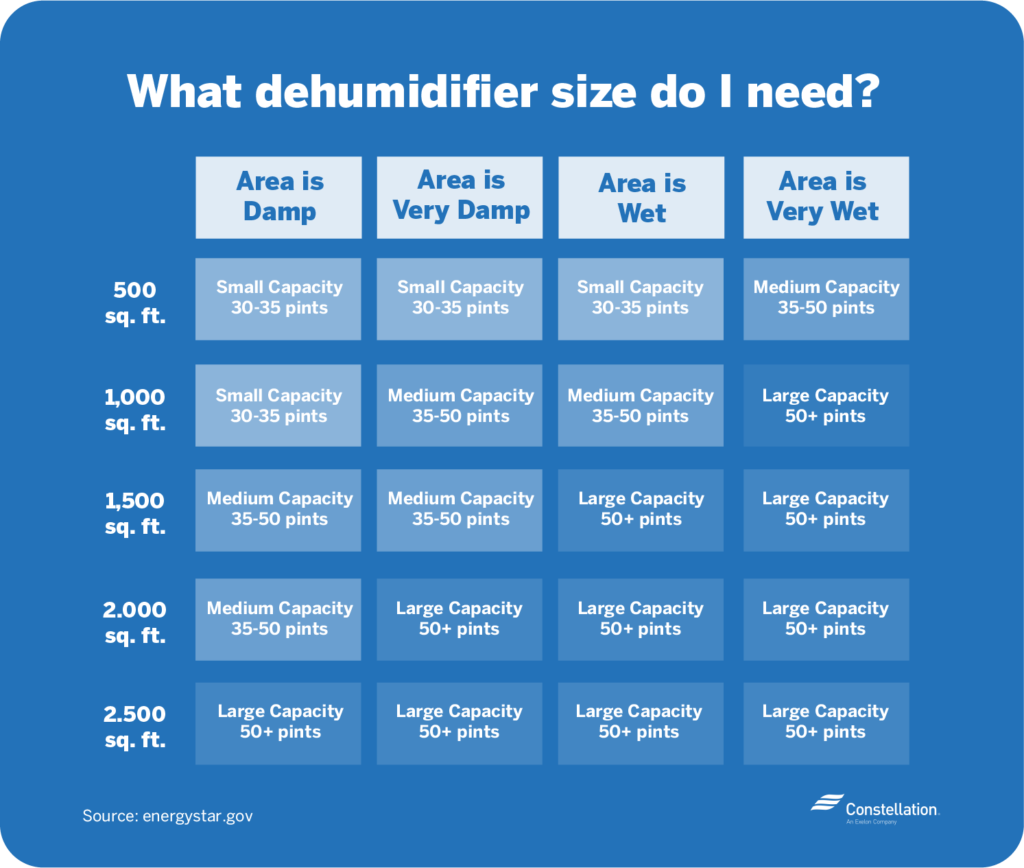 How To Choose The Most Energy Efficient Dehumidifier Constellation   Dehumidifier Sizing 1024x868 