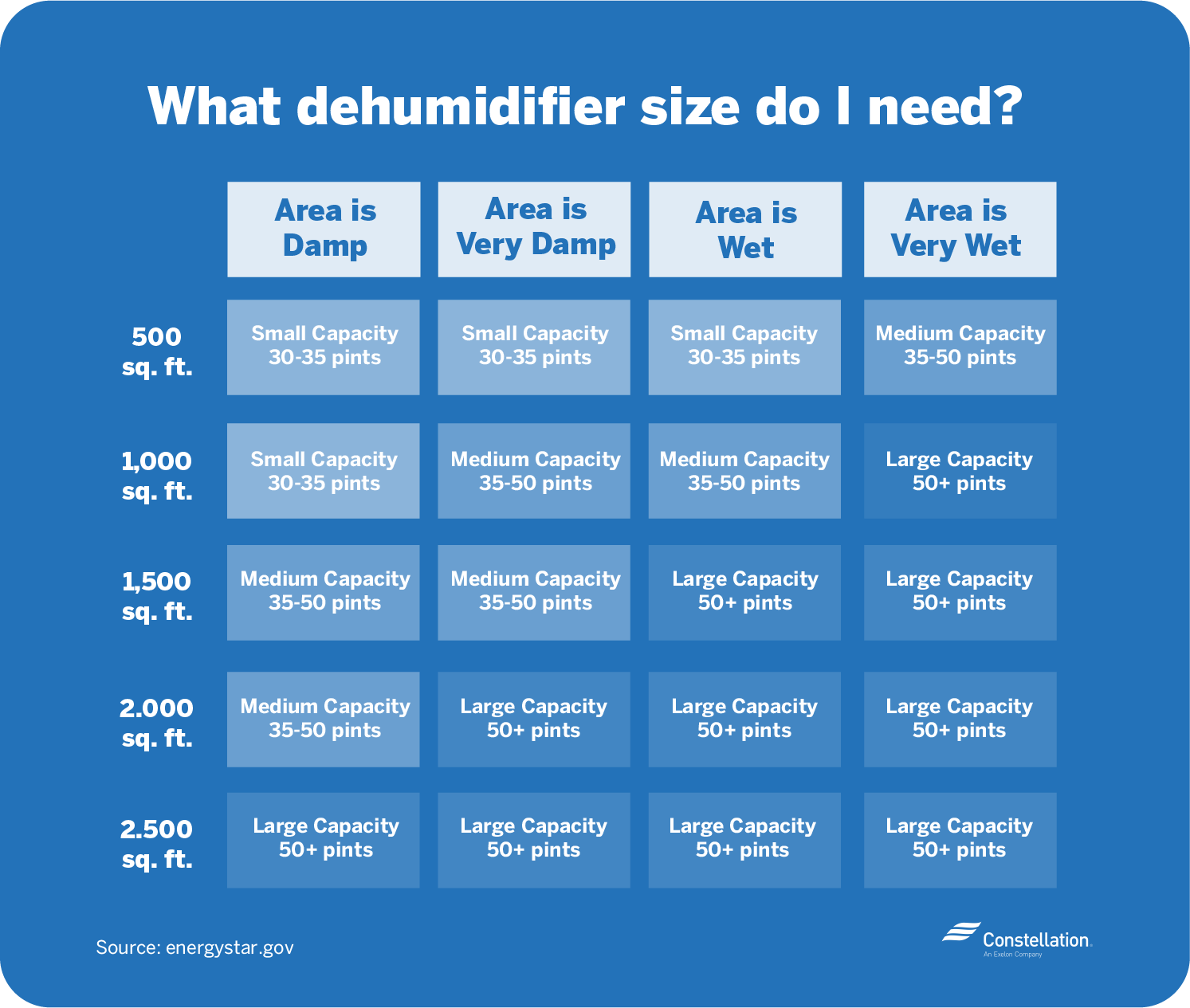How to Choose the Most EnergyEfficient Dehumidifier Constellation