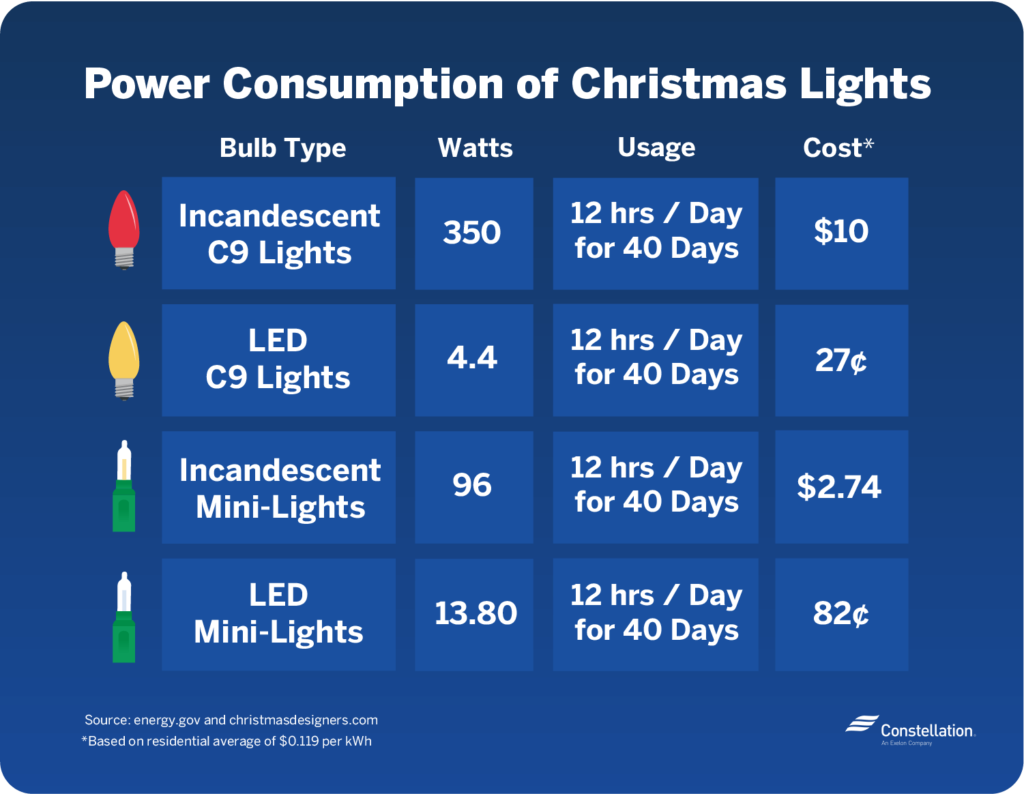 do christmas lights use less electricity than light bulbs