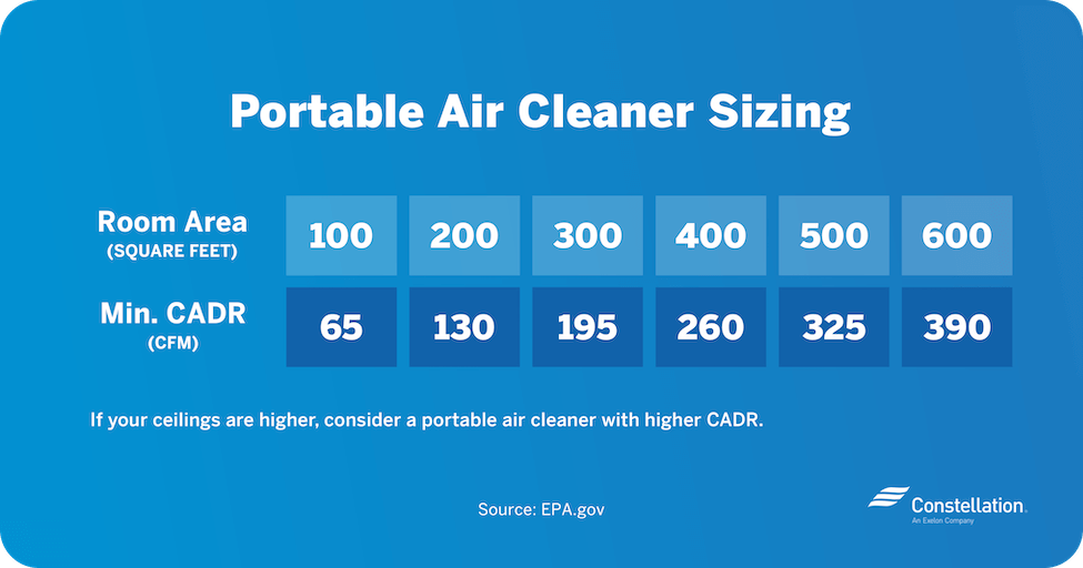 air purifier sizing chart