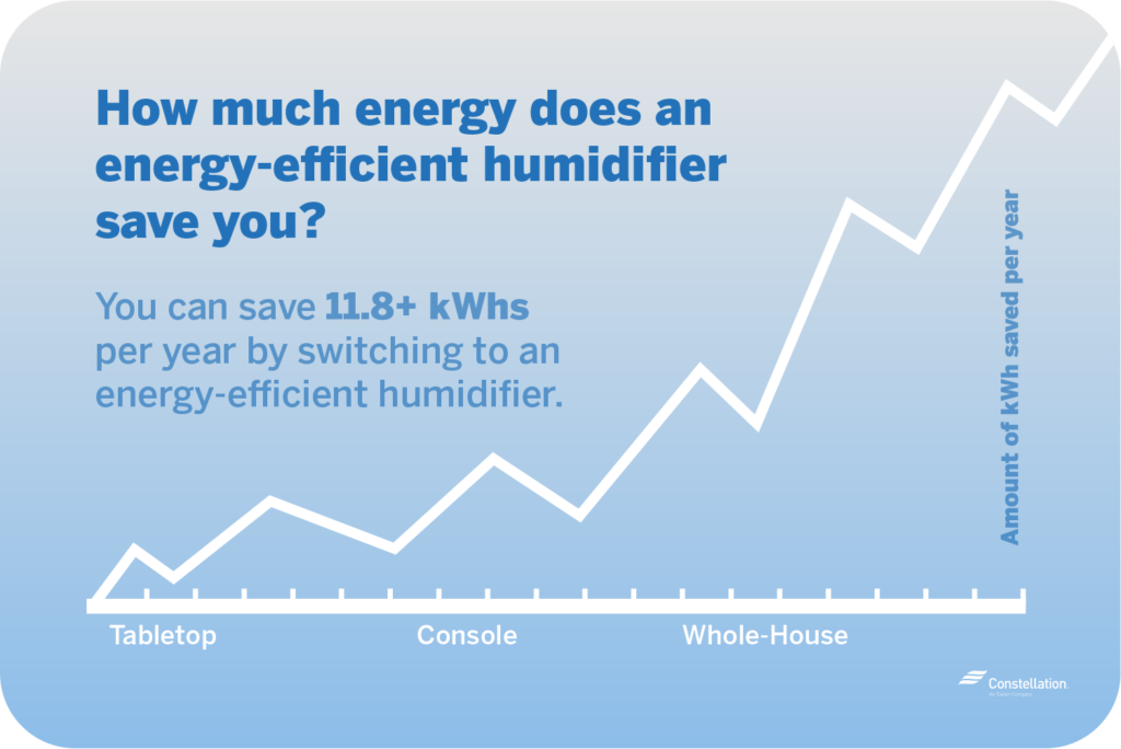 Best EnergyEfficient Humidifiers for Home Use Constellation