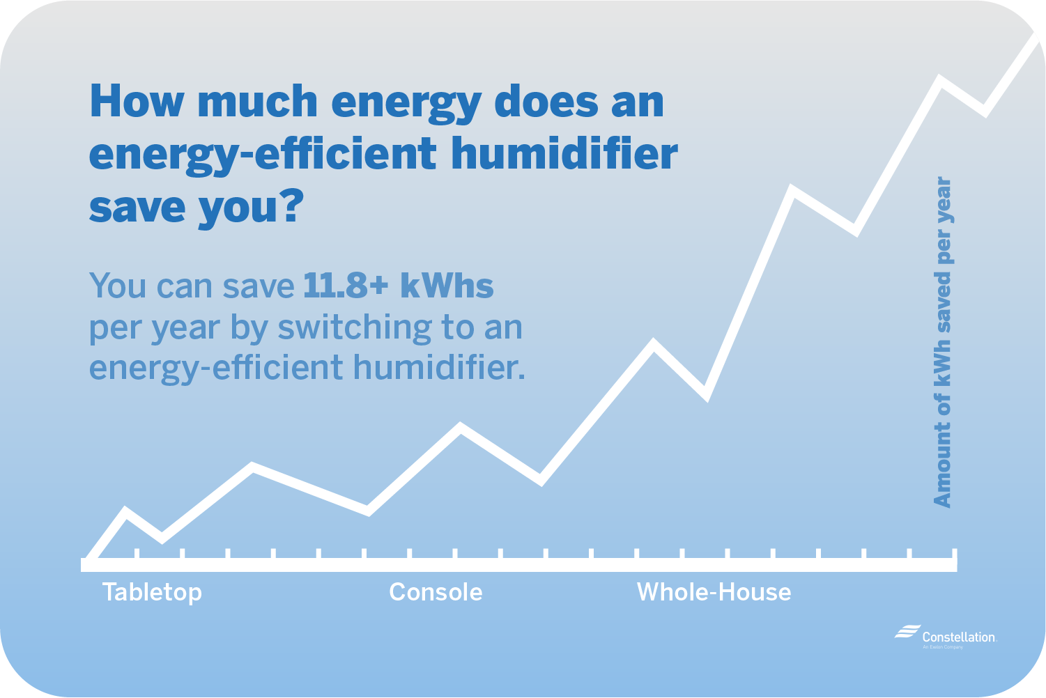 energy efficient humidifiers save energy 11.8 kWhs and more per year